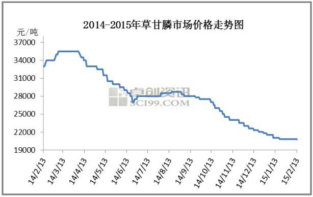 近年，草甘膦出口趨勢不樂觀，草甘膦市場價格下滑。