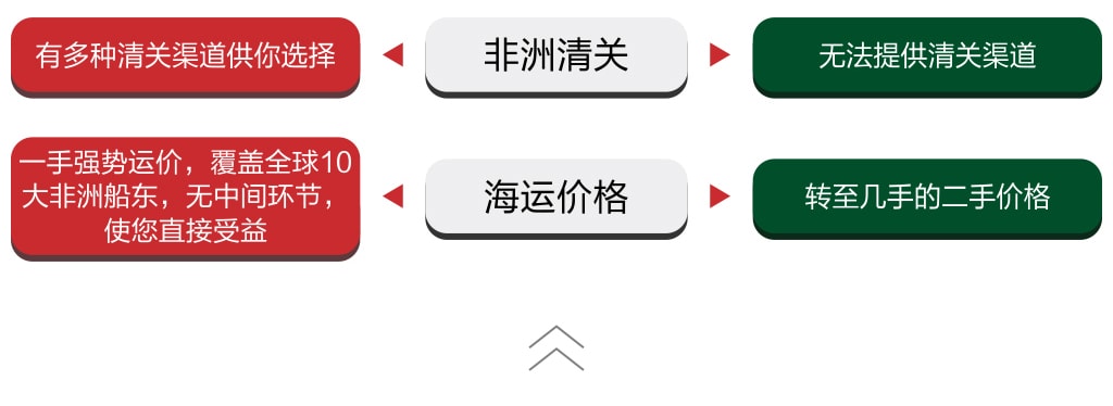 旭洲物流，紡織品海運(yùn)，非洲海運(yùn)。