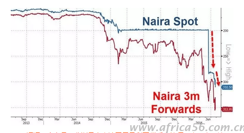 奈拉近期跌破310點位，創(chuàng)下歷史最低水平。
