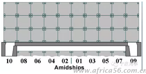 集裝箱列數(shù)布局規(guī)律