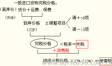 一般進口貨物完稅價格確定方法