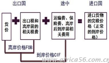 如何確定完稅價格
