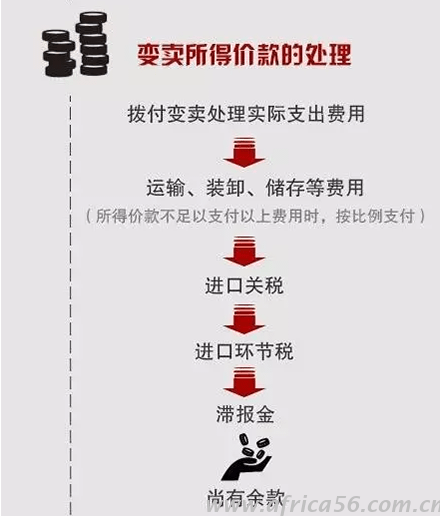 海關(guān)變賣貨物后貨款如何處理？