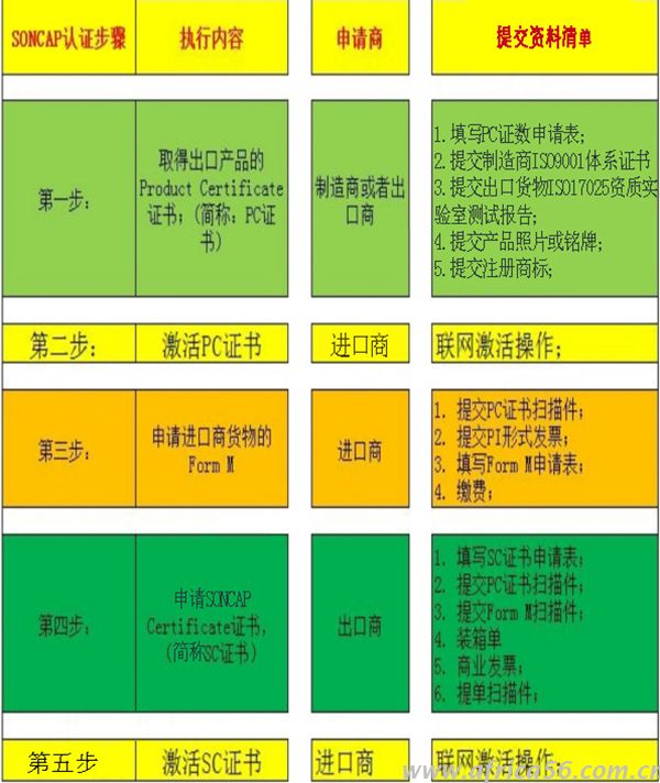 尼日利亞SONCAP申請流程 尼日利亞SONCAP申請流程