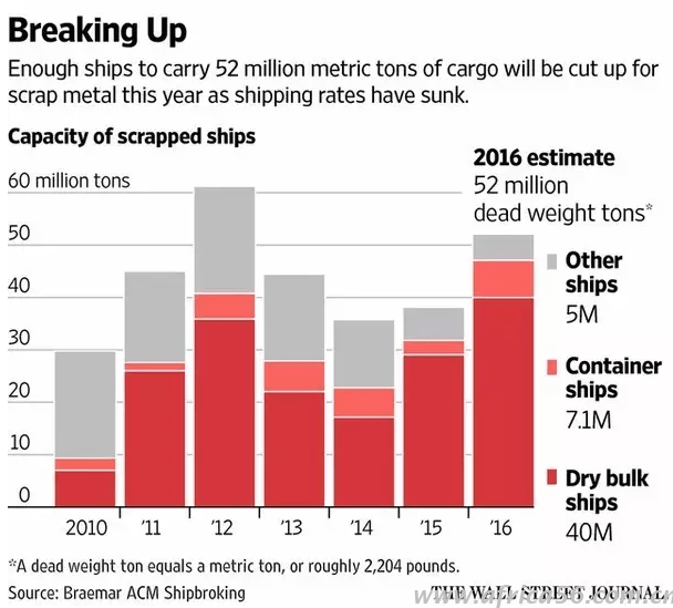集裝箱船和干散貨船拆解數(shù)據(jù)