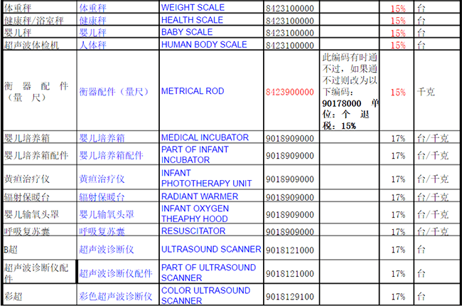 醫(yī)療用品商品編碼大全