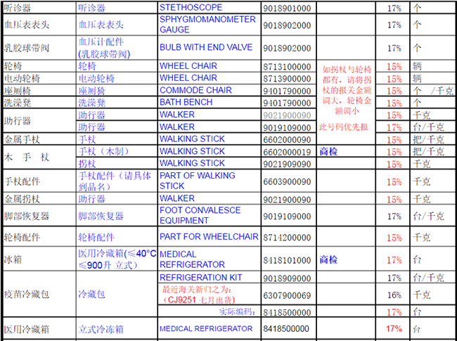 醫(yī)療用品商品編碼大全