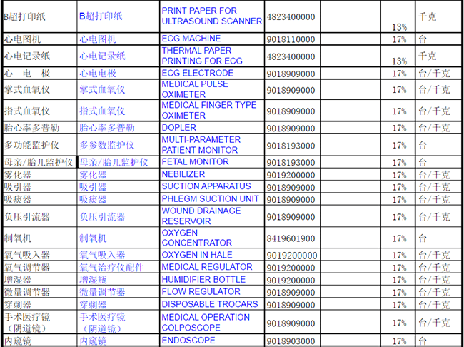 醫(yī)療用品商品編碼大全
