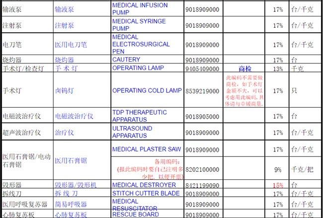 醫(yī)療用品商品編碼大全
