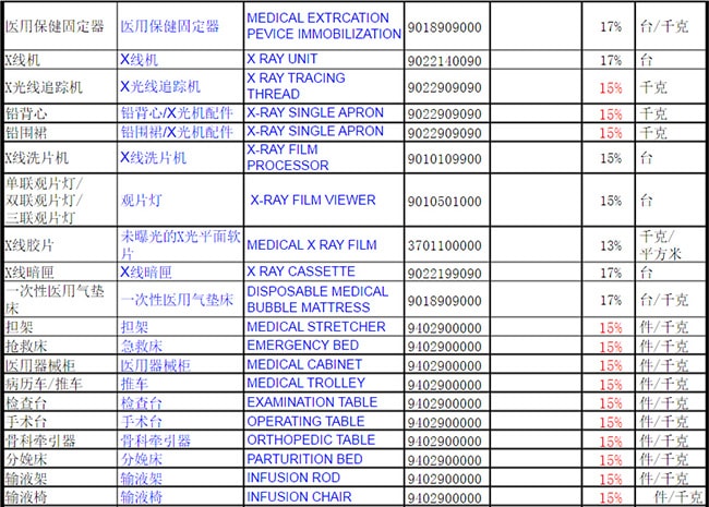 醫(yī)療用品商品編碼大全