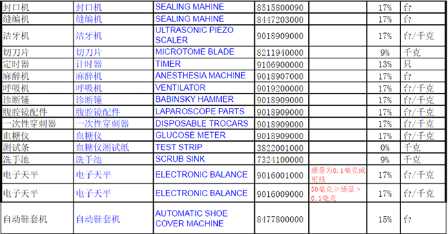 醫(yī)療用品商品編碼大全