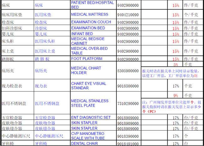 醫(yī)療用品商品編碼大全