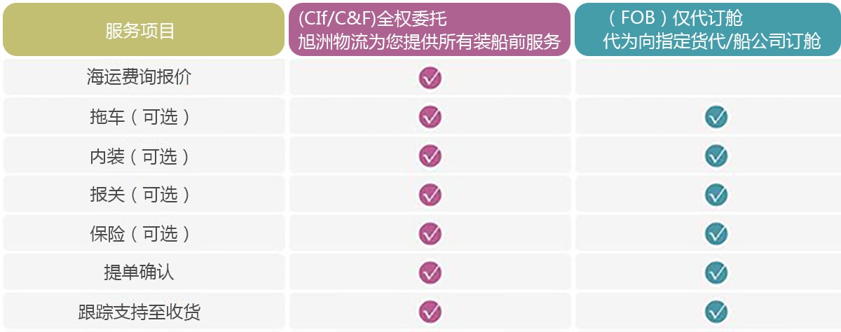 旭洲物流服務項目，CIF、C&F、FOB 訂艙