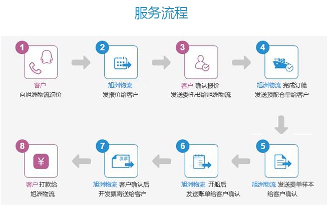 旭洲物流訂艙服務流程圖