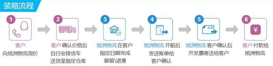 旭洲物流裝箱流程示意圖 旭洲物流集裝箱裝箱流程