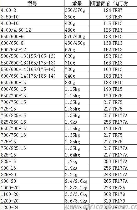 旭洲物流輪胎內(nèi)胎出口注意事項