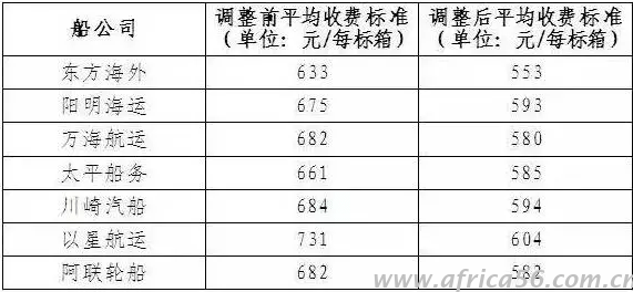 18家船公司稱下調(diào)碼頭操作費，但是費用真降了嗎？