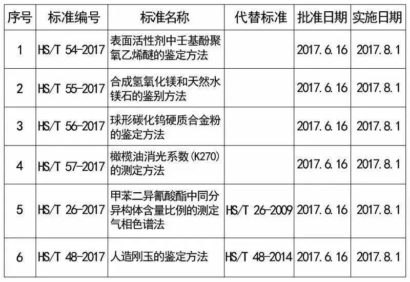 旭洲物流帶來一波可能與你密切相關(guān)的海關(guān)新規(guī)