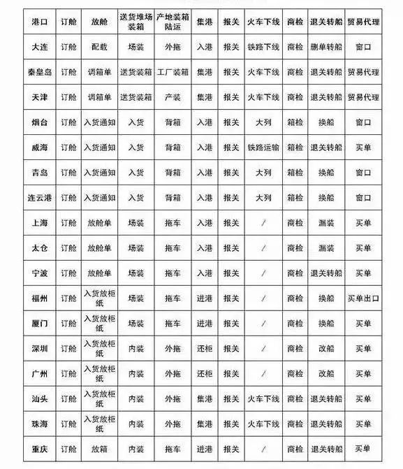旭洲物流帶來國內(nèi)17口岸操作術(shù)語對(duì)比表