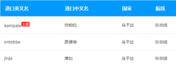 旭洲物流分享烏干達(dá)運(yùn)輸、商檢概況