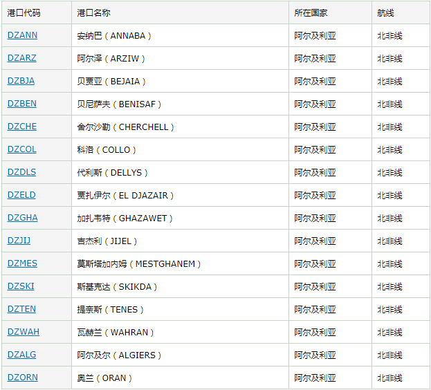 旭洲物流帶來(lái)出口阿爾及利亞運(yùn)輸概況以及港口航線介紹