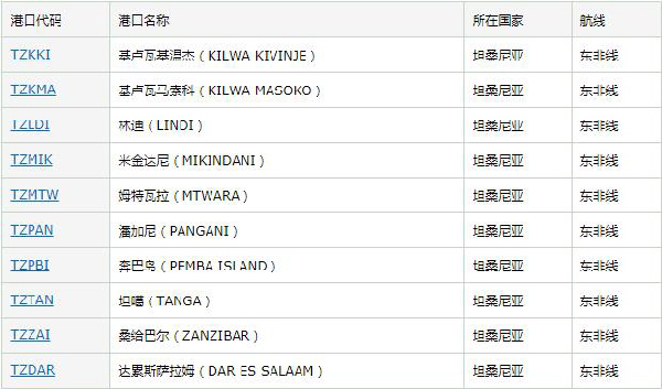 坦桑尼亞市場詳細(xì)情況_非洲海運_旭洲物流 坦桑尼亞市場詳細(xì)情況_非洲海運_旭洲物流