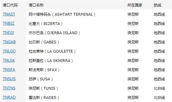 突尼斯出口市場詳細情況_非洲海運_旭洲物流 突尼斯出口市場詳細情況_非洲海運_旭洲物流