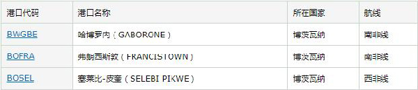 博茨瓦納出口市場(chǎng)詳細(xì)情況_非洲海運(yùn)_旭洲物流 博茨瓦納出口市場(chǎng)詳細(xì)情況_非洲海運(yùn)_旭洲物流