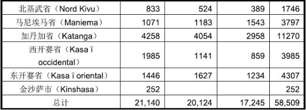 剛果(金)出口市場詳細(xì)情況_非洲國家_旭洲物流 剛果(金)出口市場詳細(xì)情況_非洲國家_旭洲物流