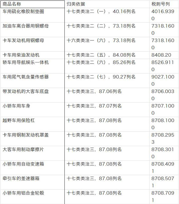 【汽摩配】出口汽車零配件該如何分類_非洲海運(yùn)_旭洲物流 【汽摩配】出口汽車零配件該如何分類_非洲海運(yùn)_旭洲物流