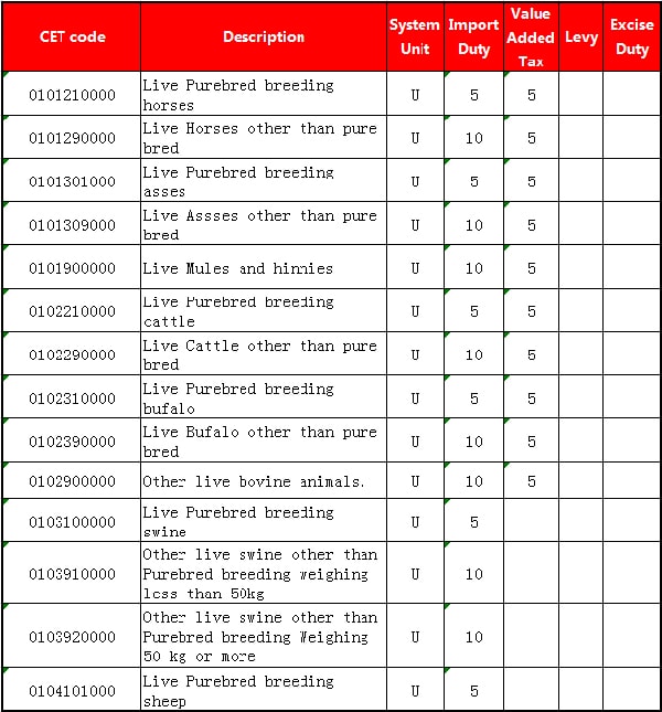 尼日利亞部分商品最新關(guān)稅_非洲海運(yùn)_旭洲物流