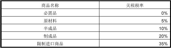 尼日利亞關(guān)稅_非洲海運(yùn)_旭洲物流