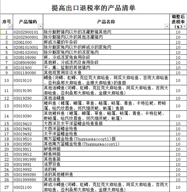 2018年出口退稅率提高_(dá)海關(guān)新規(guī)_旭洲物流
