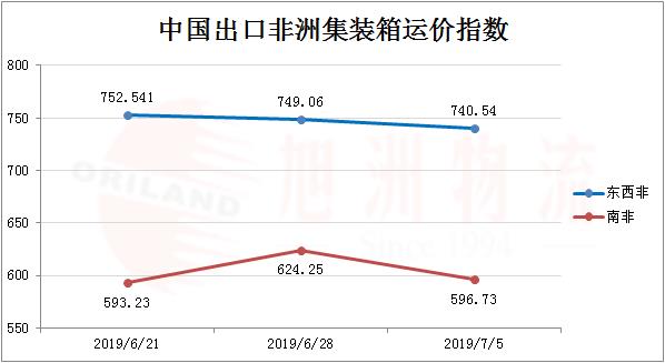 最新非洲運價情況_船東價格_海運價格_旭洲物流