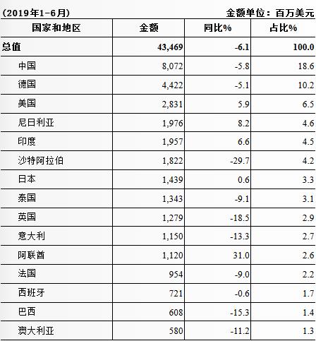 2019年南非主要從哪些國家進(jìn)口貨物_南非物流_上海旭洲