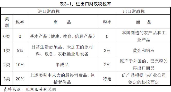 幾內(nèi)亞進(jìn)口關(guān)稅是怎么收的_非洲海運(yùn)_上海旭洲 幾內(nèi)亞進(jìn)口關(guān)稅是怎么收的_非洲海運(yùn)_上海旭洲