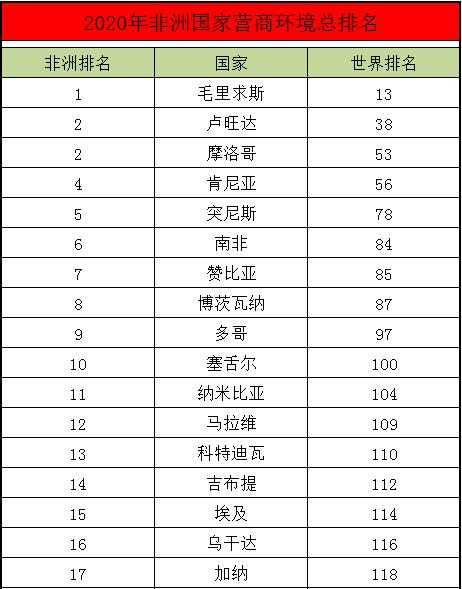 非洲國家2020年營商環(huán)境總排名_非洲物流_上海旭洲