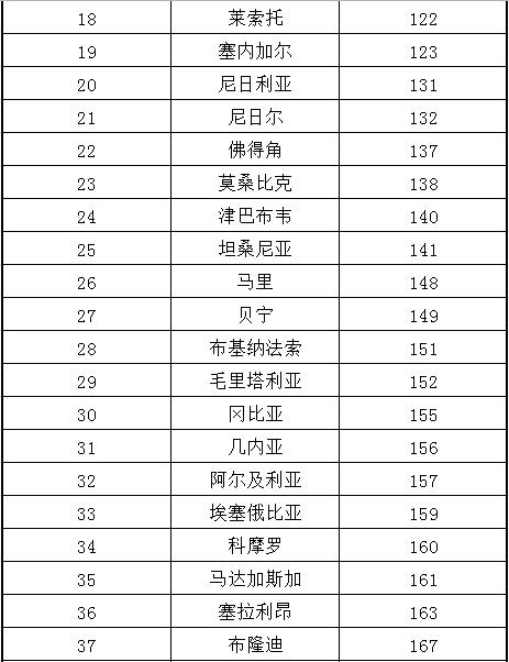 非洲國家2020年營商環(huán)境總排名_非洲物流_上海旭洲