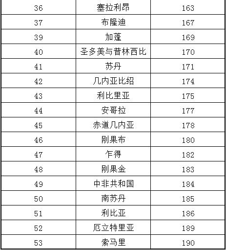 非洲國家2020年營商環(huán)境總排名_非洲物流_上海旭洲