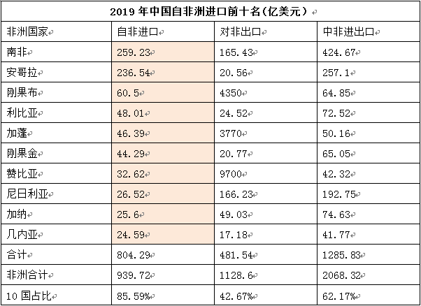 2019全年中非貿(mào)易情況_非洲物流_上海旭洲 2019全年中非貿(mào)易情況_非洲物流_上海旭洲