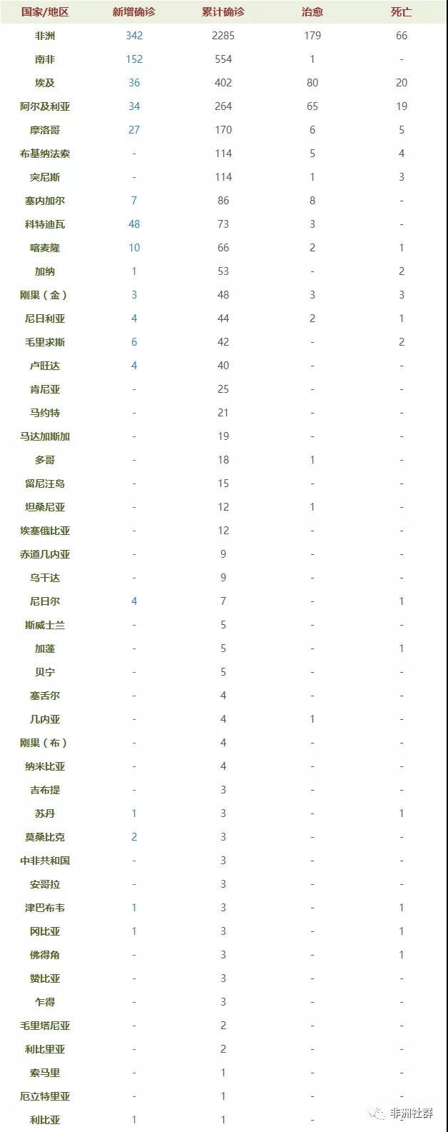 非洲新冠病毒疫情現(xiàn)狀_非洲物流_上海旭洲