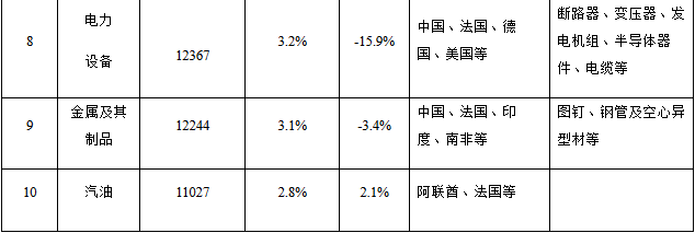 2019年馬達(dá)加斯加主要進(jìn)口產(chǎn)品與主要出口產(chǎn)品_非洲物流_上海旭洲