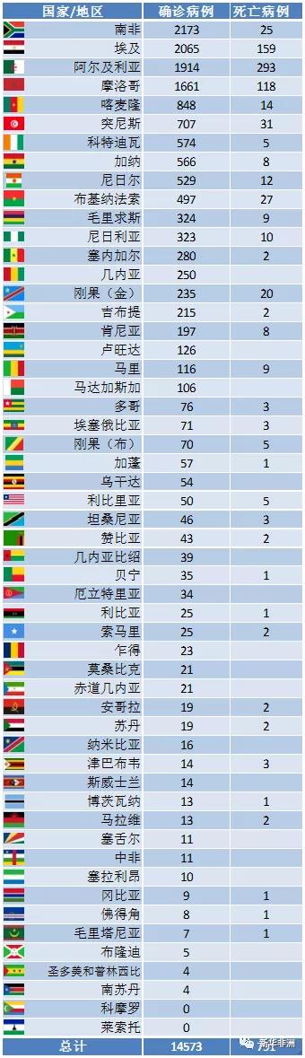 4月13日非洲疫情_(kāi)非洲物流_上海旭洲