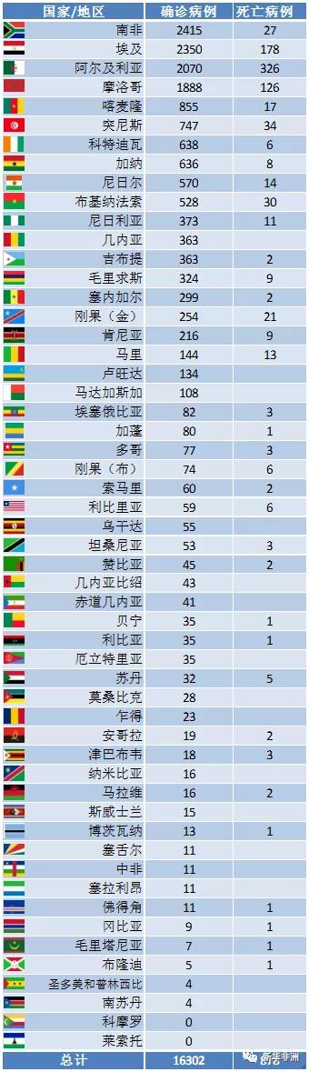 4月15日非洲疫情_非洲物流_上海旭洲