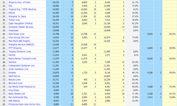 2020年全球船公司運(yùn)力排名_非洲物流_上海旭洲