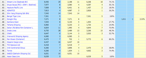 2020年全球船公司運(yùn)力排名_非洲物流_上海旭洲